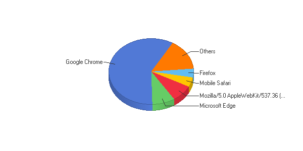 Report for WasEs (Last 12 Months): Browsers